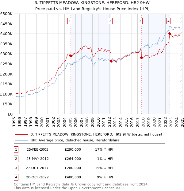 3, TIPPETTS MEADOW, KINGSTONE, HEREFORD, HR2 9HW: Price paid vs HM Land Registry's House Price Index