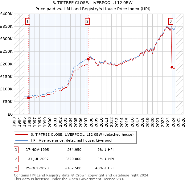 3, TIPTREE CLOSE, LIVERPOOL, L12 0BW: Price paid vs HM Land Registry's House Price Index