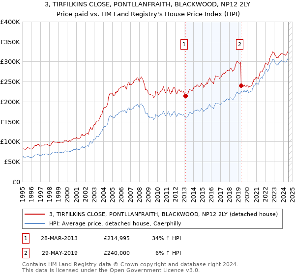 3, TIRFILKINS CLOSE, PONTLLANFRAITH, BLACKWOOD, NP12 2LY: Price paid vs HM Land Registry's House Price Index