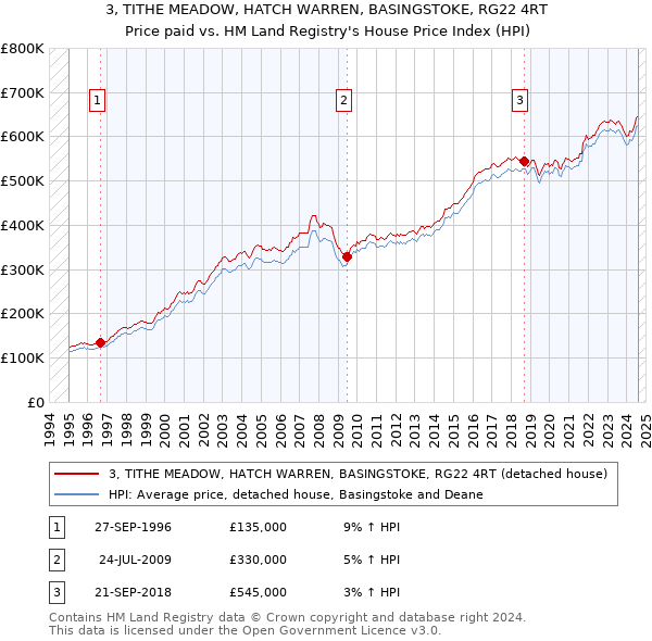 3, TITHE MEADOW, HATCH WARREN, BASINGSTOKE, RG22 4RT: Price paid vs HM Land Registry's House Price Index