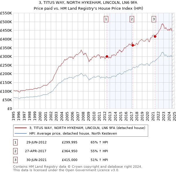 3, TITUS WAY, NORTH HYKEHAM, LINCOLN, LN6 9FA: Price paid vs HM Land Registry's House Price Index