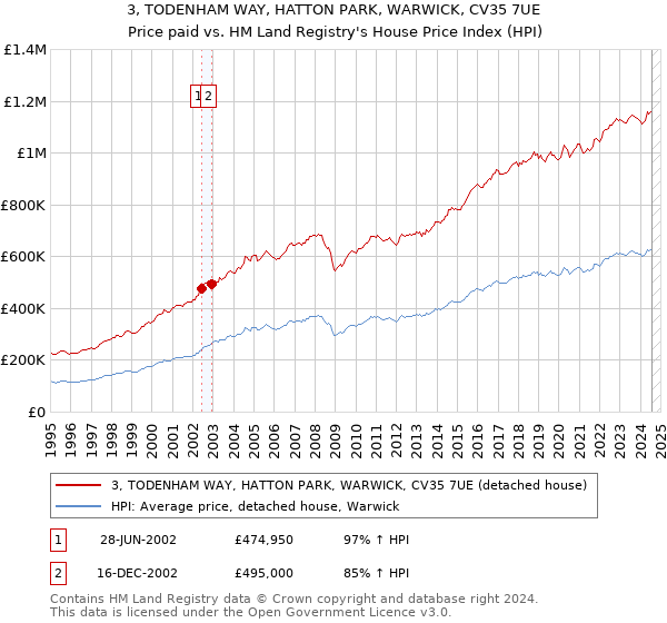 3, TODENHAM WAY, HATTON PARK, WARWICK, CV35 7UE: Price paid vs HM Land Registry's House Price Index