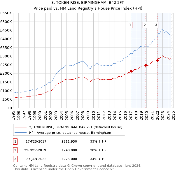 3, TOKEN RISE, BIRMINGHAM, B42 2FT: Price paid vs HM Land Registry's House Price Index