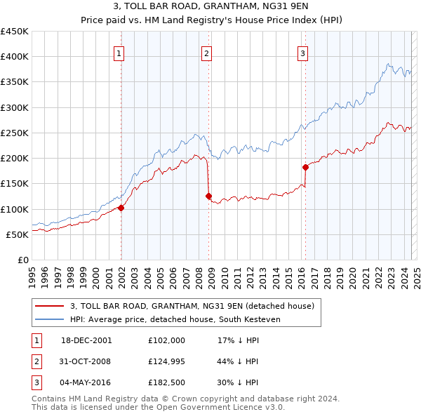 3, TOLL BAR ROAD, GRANTHAM, NG31 9EN: Price paid vs HM Land Registry's House Price Index