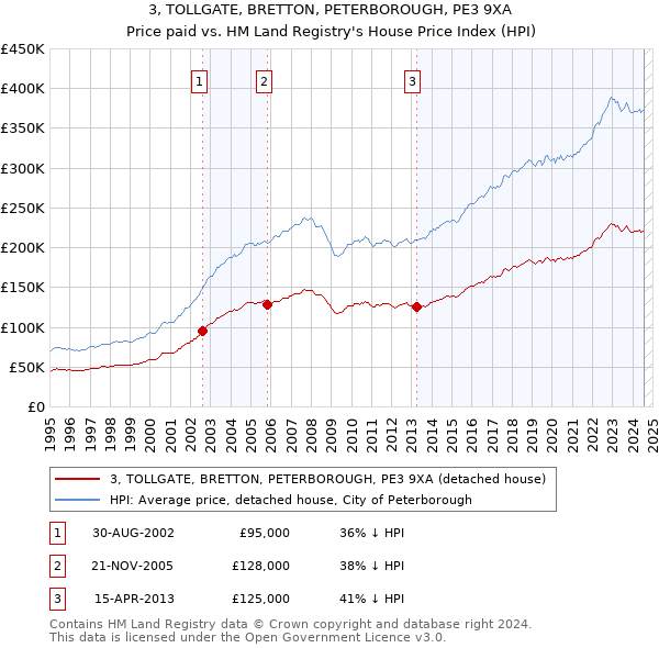 3, TOLLGATE, BRETTON, PETERBOROUGH, PE3 9XA: Price paid vs HM Land Registry's House Price Index