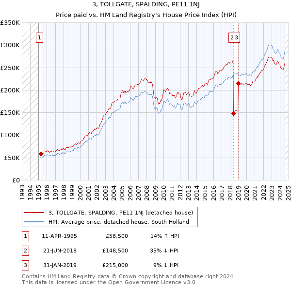 3, TOLLGATE, SPALDING, PE11 1NJ: Price paid vs HM Land Registry's House Price Index