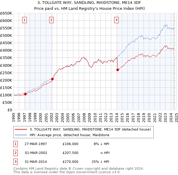 3, TOLLGATE WAY, SANDLING, MAIDSTONE, ME14 3DF: Price paid vs HM Land Registry's House Price Index