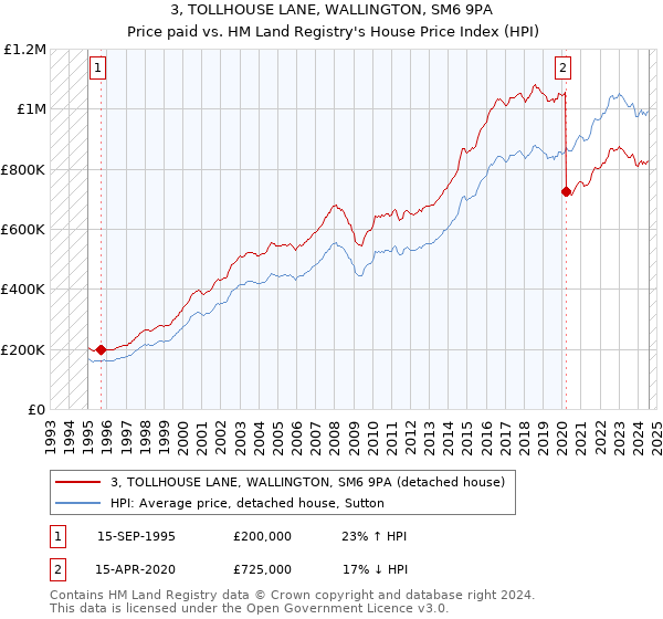 3, TOLLHOUSE LANE, WALLINGTON, SM6 9PA: Price paid vs HM Land Registry's House Price Index