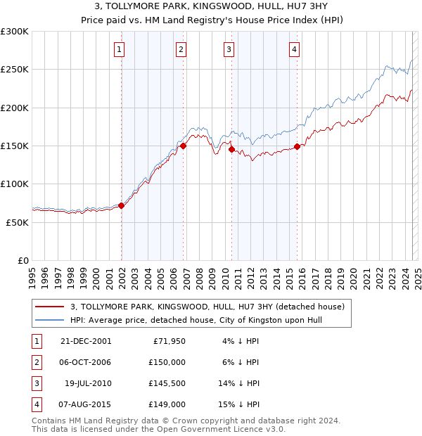 3, TOLLYMORE PARK, KINGSWOOD, HULL, HU7 3HY: Price paid vs HM Land Registry's House Price Index