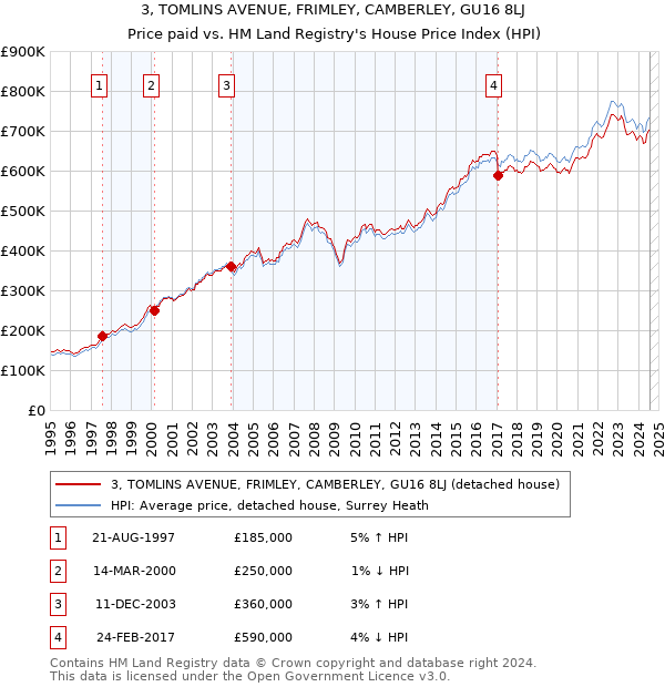 3, TOMLINS AVENUE, FRIMLEY, CAMBERLEY, GU16 8LJ: Price paid vs HM Land Registry's House Price Index