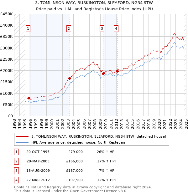 3, TOMLINSON WAY, RUSKINGTON, SLEAFORD, NG34 9TW: Price paid vs HM Land Registry's House Price Index