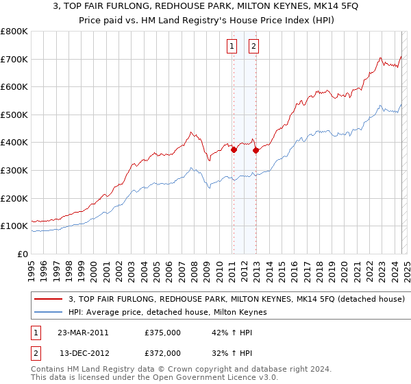 3, TOP FAIR FURLONG, REDHOUSE PARK, MILTON KEYNES, MK14 5FQ: Price paid vs HM Land Registry's House Price Index