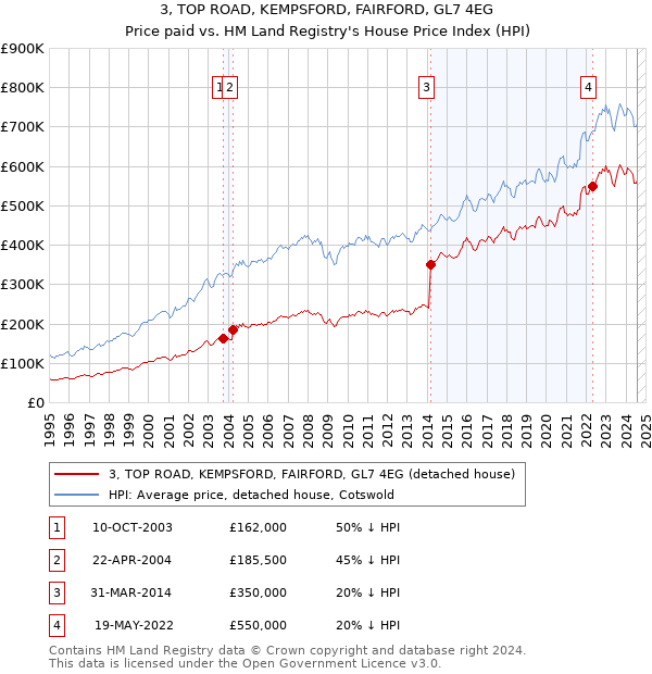 3, TOP ROAD, KEMPSFORD, FAIRFORD, GL7 4EG: Price paid vs HM Land Registry's House Price Index