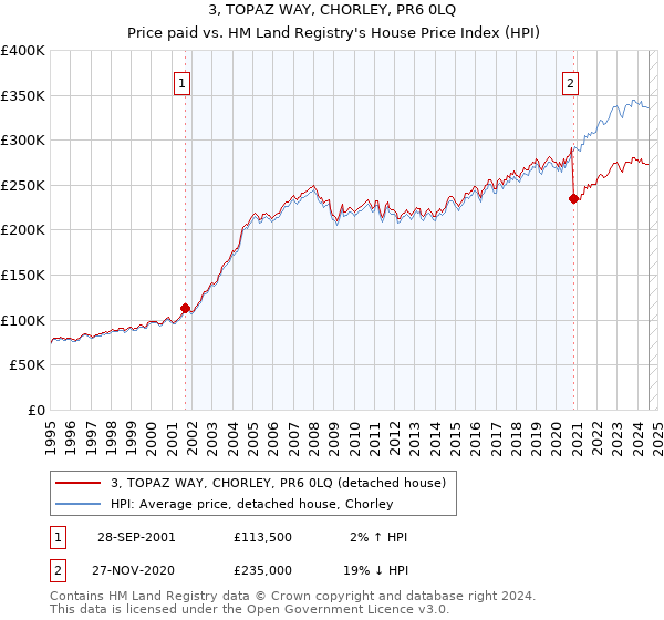 3, TOPAZ WAY, CHORLEY, PR6 0LQ: Price paid vs HM Land Registry's House Price Index