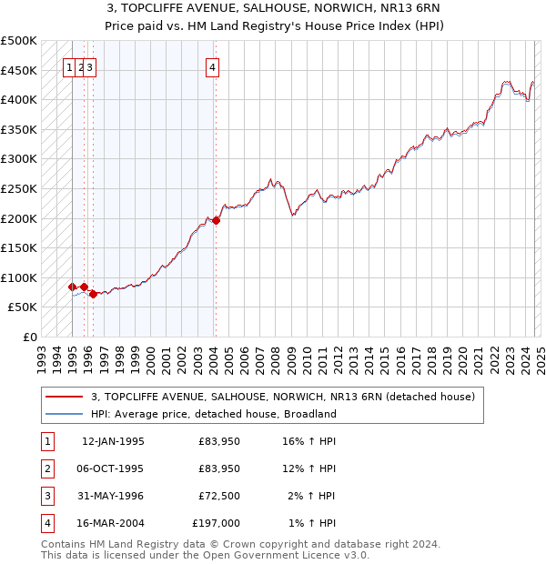 3, TOPCLIFFE AVENUE, SALHOUSE, NORWICH, NR13 6RN: Price paid vs HM Land Registry's House Price Index