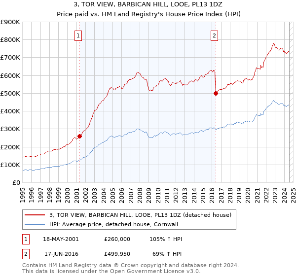 3, TOR VIEW, BARBICAN HILL, LOOE, PL13 1DZ: Price paid vs HM Land Registry's House Price Index