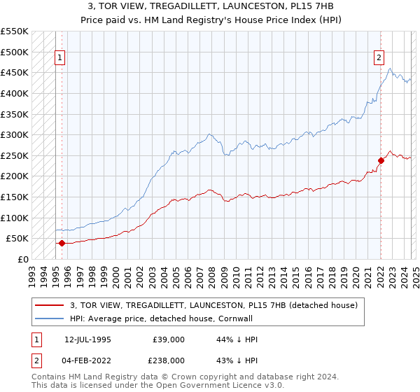 3, TOR VIEW, TREGADILLETT, LAUNCESTON, PL15 7HB: Price paid vs HM Land Registry's House Price Index