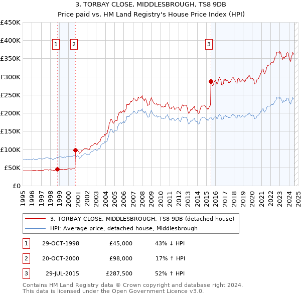 3, TORBAY CLOSE, MIDDLESBROUGH, TS8 9DB: Price paid vs HM Land Registry's House Price Index