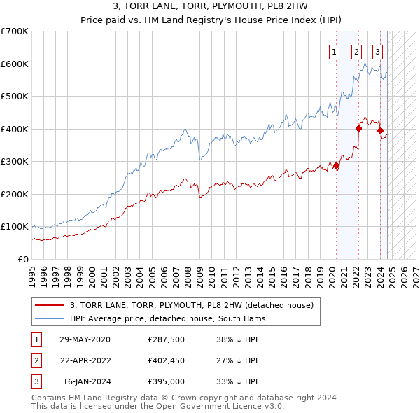 3, TORR LANE, TORR, PLYMOUTH, PL8 2HW: Price paid vs HM Land Registry's House Price Index