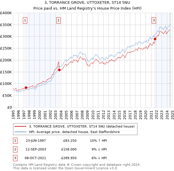 3, TORRANCE GROVE, UTTOXETER, ST14 5NU: Price paid vs HM Land Registry's House Price Index