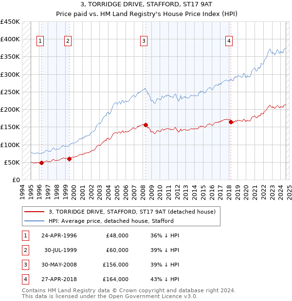 3, TORRIDGE DRIVE, STAFFORD, ST17 9AT: Price paid vs HM Land Registry's House Price Index