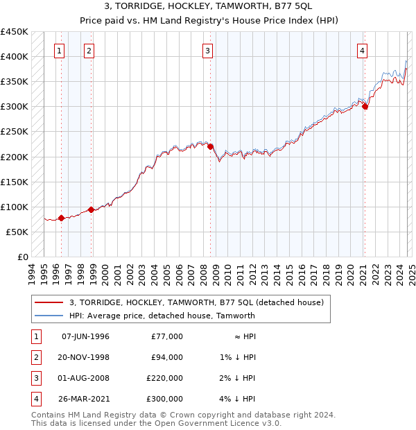 3, TORRIDGE, HOCKLEY, TAMWORTH, B77 5QL: Price paid vs HM Land Registry's House Price Index