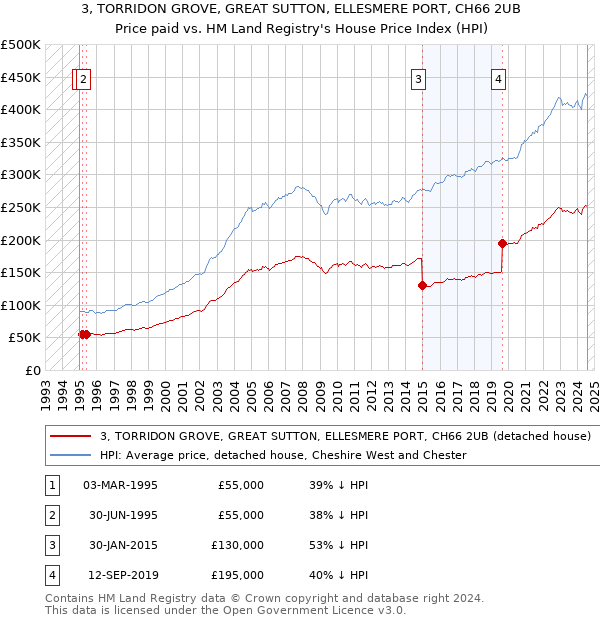 3, TORRIDON GROVE, GREAT SUTTON, ELLESMERE PORT, CH66 2UB: Price paid vs HM Land Registry's House Price Index