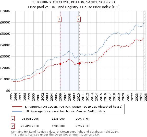 3, TORRINGTON CLOSE, POTTON, SANDY, SG19 2SD: Price paid vs HM Land Registry's House Price Index