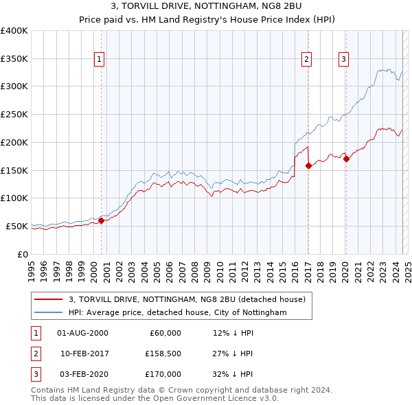 3, TORVILL DRIVE, NOTTINGHAM, NG8 2BU: Price paid vs HM Land Registry's House Price Index