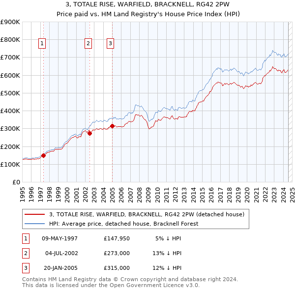 3, TOTALE RISE, WARFIELD, BRACKNELL, RG42 2PW: Price paid vs HM Land Registry's House Price Index