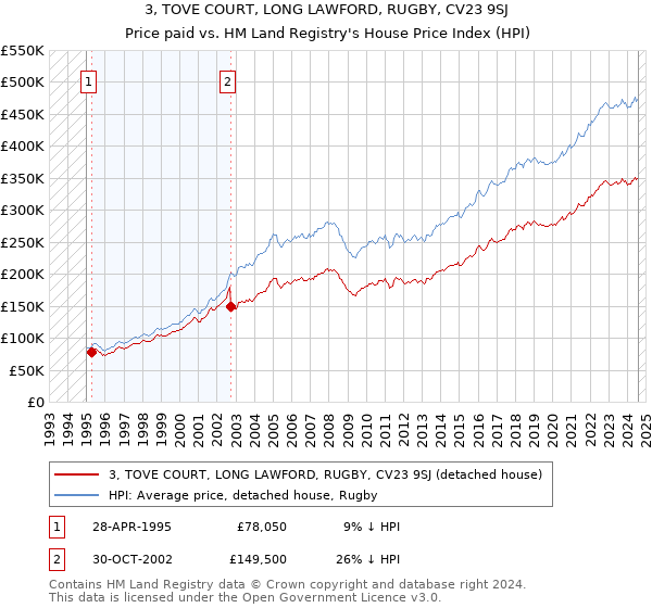 3, TOVE COURT, LONG LAWFORD, RUGBY, CV23 9SJ: Price paid vs HM Land Registry's House Price Index