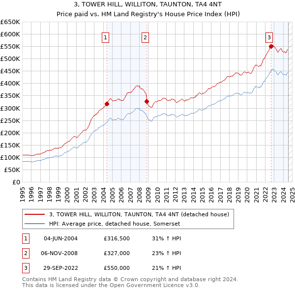 3, TOWER HILL, WILLITON, TAUNTON, TA4 4NT: Price paid vs HM Land Registry's House Price Index