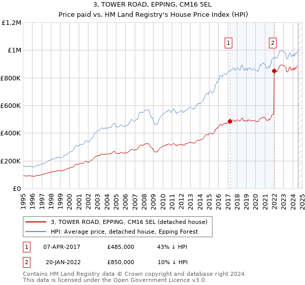 3, TOWER ROAD, EPPING, CM16 5EL: Price paid vs HM Land Registry's House Price Index