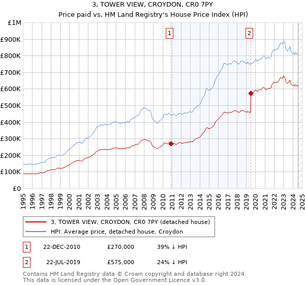 3, TOWER VIEW, CROYDON, CR0 7PY: Price paid vs HM Land Registry's House Price Index