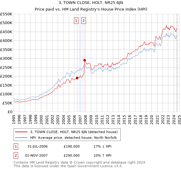 3, TOWN CLOSE, HOLT, NR25 6JN: Price paid vs HM Land Registry's House Price Index