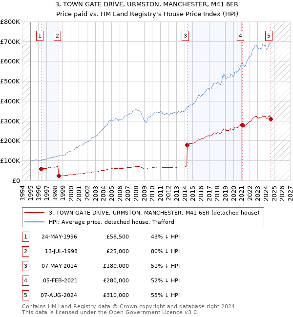 3, TOWN GATE DRIVE, URMSTON, MANCHESTER, M41 6ER: Price paid vs HM Land Registry's House Price Index