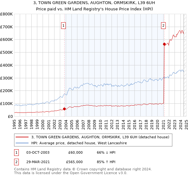 3, TOWN GREEN GARDENS, AUGHTON, ORMSKIRK, L39 6UH: Price paid vs HM Land Registry's House Price Index