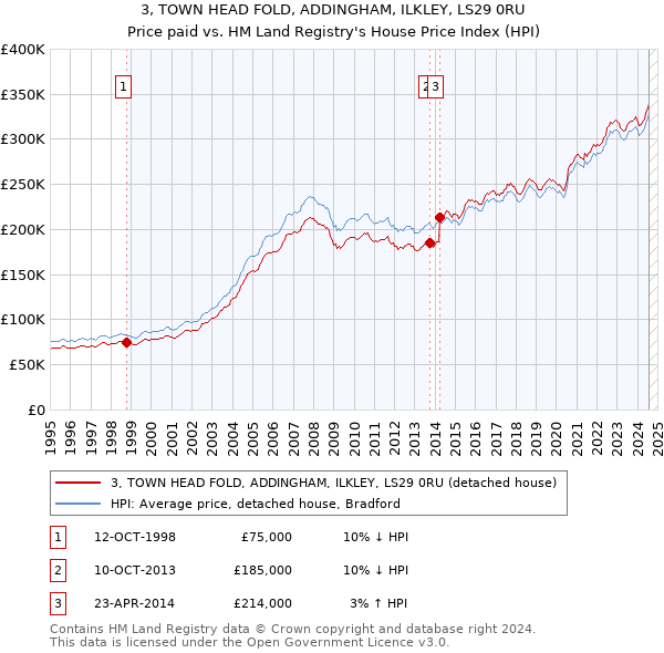 3, TOWN HEAD FOLD, ADDINGHAM, ILKLEY, LS29 0RU: Price paid vs HM Land Registry's House Price Index