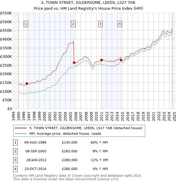 3, TOWN STREET, GILDERSOME, LEEDS, LS27 7AB: Price paid vs HM Land Registry's House Price Index