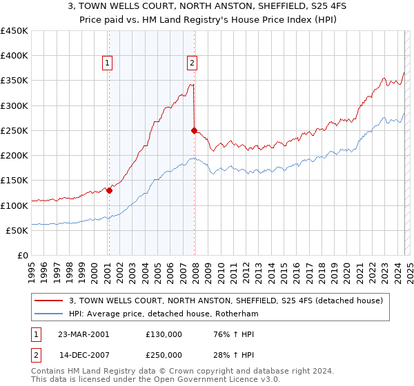 3, TOWN WELLS COURT, NORTH ANSTON, SHEFFIELD, S25 4FS: Price paid vs HM Land Registry's House Price Index