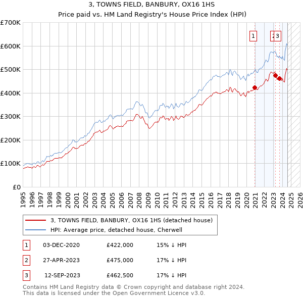 3, TOWNS FIELD, BANBURY, OX16 1HS: Price paid vs HM Land Registry's House Price Index