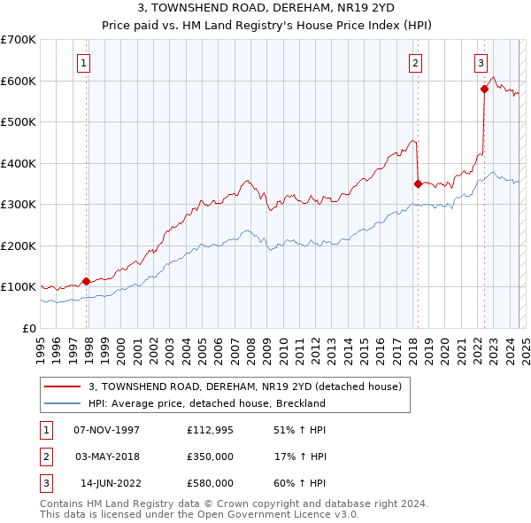 3, TOWNSHEND ROAD, DEREHAM, NR19 2YD: Price paid vs HM Land Registry's House Price Index