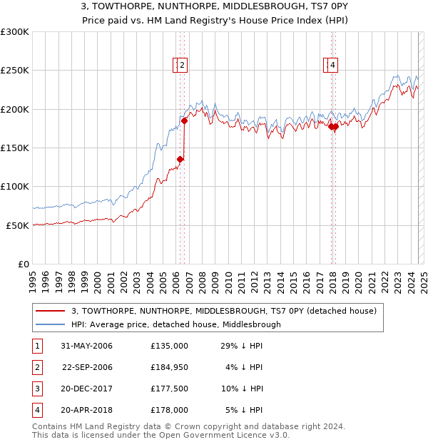 3, TOWTHORPE, NUNTHORPE, MIDDLESBROUGH, TS7 0PY: Price paid vs HM Land Registry's House Price Index