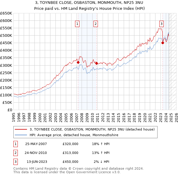 3, TOYNBEE CLOSE, OSBASTON, MONMOUTH, NP25 3NU: Price paid vs HM Land Registry's House Price Index