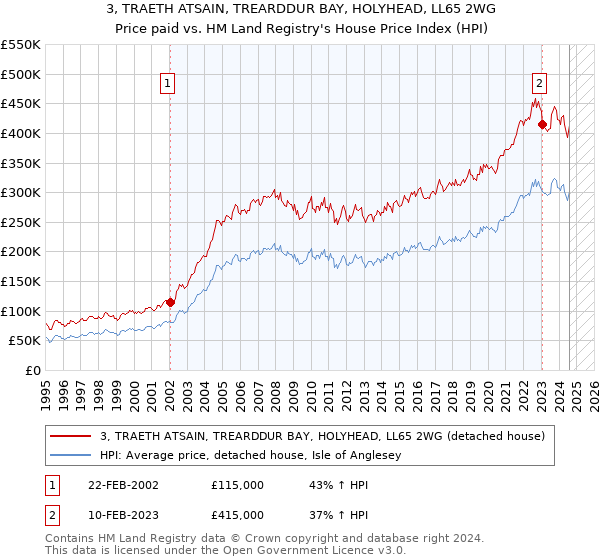 3, TRAETH ATSAIN, TREARDDUR BAY, HOLYHEAD, LL65 2WG: Price paid vs HM Land Registry's House Price Index