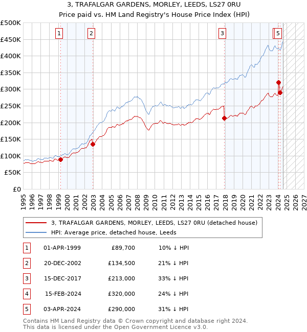 3, TRAFALGAR GARDENS, MORLEY, LEEDS, LS27 0RU: Price paid vs HM Land Registry's House Price Index