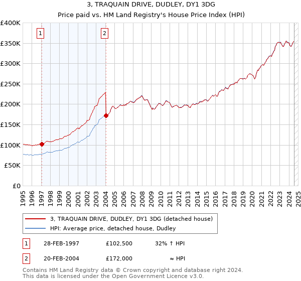 3, TRAQUAIN DRIVE, DUDLEY, DY1 3DG: Price paid vs HM Land Registry's House Price Index