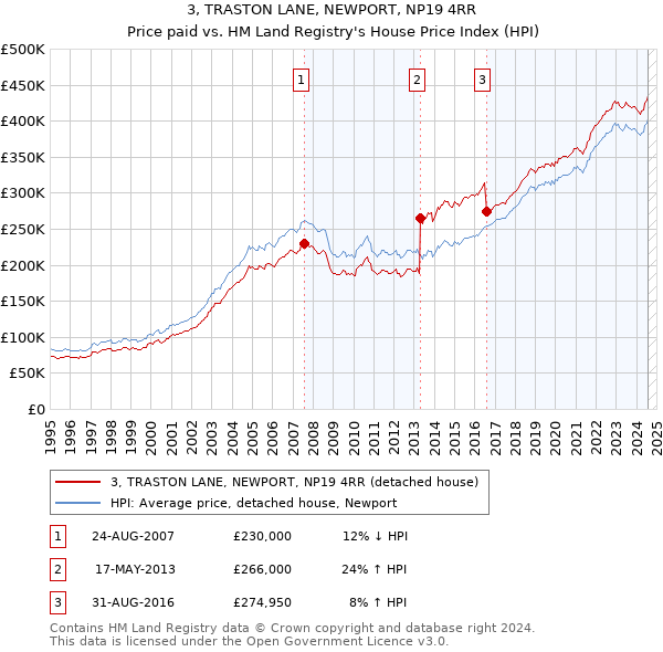 3, TRASTON LANE, NEWPORT, NP19 4RR: Price paid vs HM Land Registry's House Price Index