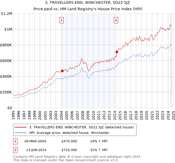 3, TRAVELLERS END, WINCHESTER, SO22 5JZ: Price paid vs HM Land Registry's House Price Index