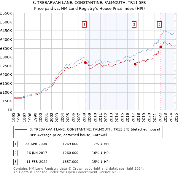 3, TREBARVAH LANE, CONSTANTINE, FALMOUTH, TR11 5FB: Price paid vs HM Land Registry's House Price Index